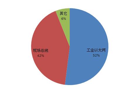 工业4.0浪潮下的转折点 工业以太网销量首超现场总线