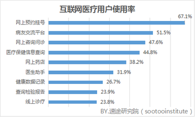 2018年第一季度互联网医疗市场研究报告——市场信息咨询与调查分析