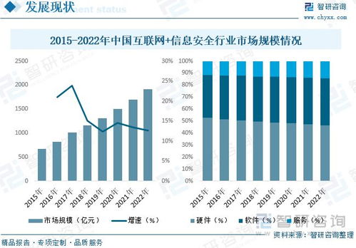 互联网信息安全发展动态分析 行业规模扩张与市场集中度提升下的咨询服务演进